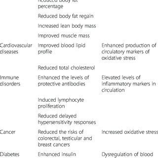 cla results in 1 week|Pros and cons of CLA consumption: an insight from clinical .